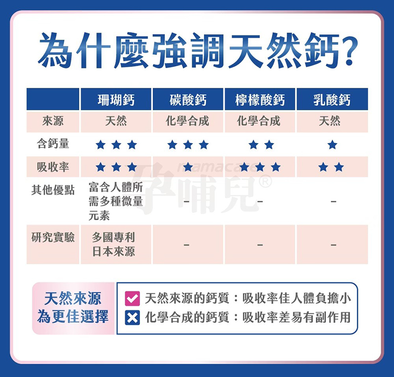 孕哺兒，新一代BP天然珊瑚鈣+D3膠囊