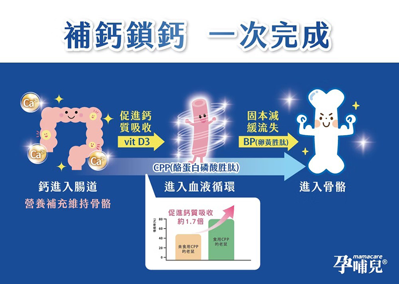 孕哺兒，新一代BP天然珊瑚鈣+D3膠囊
