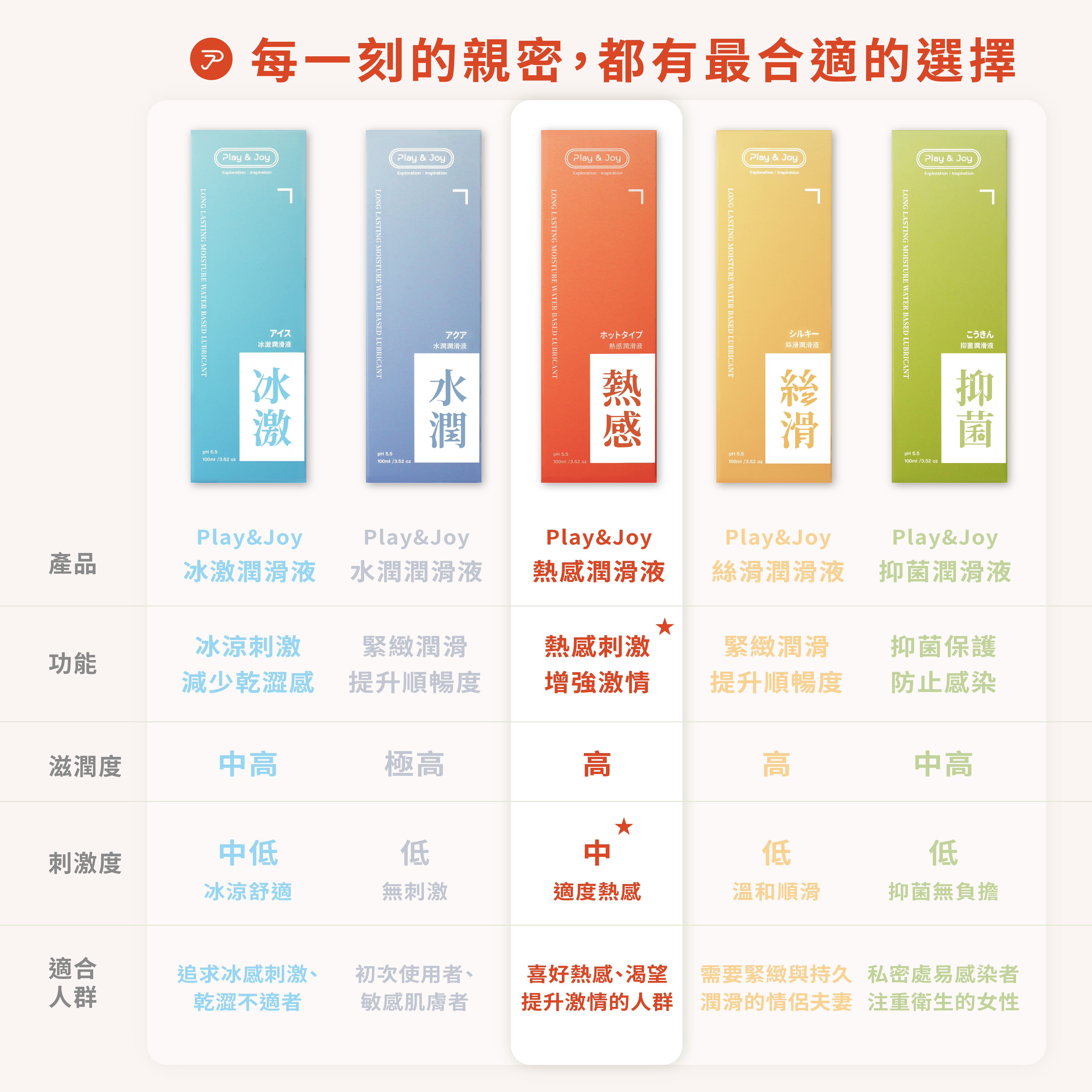 熱感基本型潤滑液,PLAY&JOY,PLAY&JOY 潤滑液,潤滑液,水性潤滑液,矽性潤滑液,高潮液,潤滑液膠囊,隱形潤滑液膠囊,男性清潔乳,男性養護液,口交液,玫瑰緊實潤滑液,古龍激熱加強液,