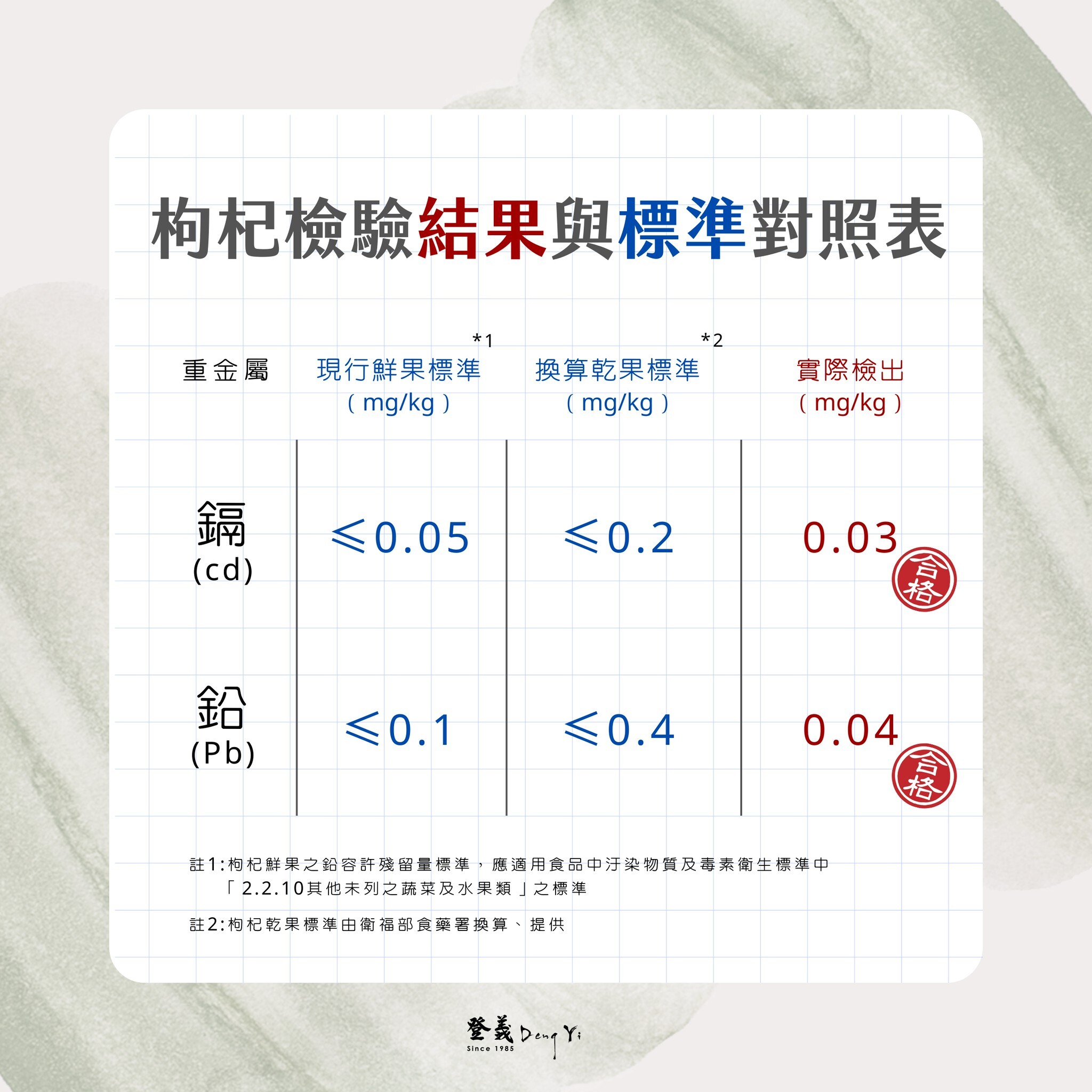 枸杞檢驗結果與標準對照表