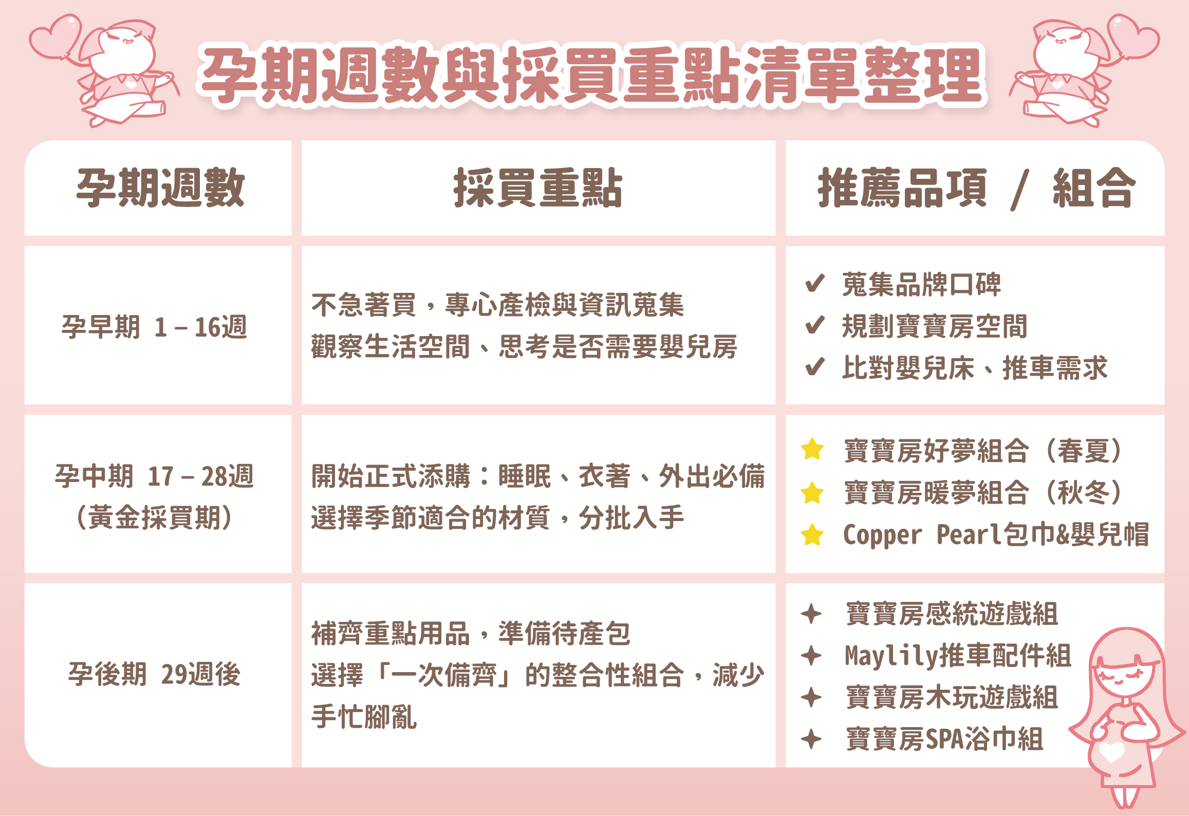 孕期週數與採買重點清單整理：孕早期1–16週，專心產檢與蒐集資訊，建議蒐集品牌口碑、規劃寶寶房空間、比對嬰兒床與推車需求。孕中期17–28週（黃金採買期），開始添購睡眠、衣著與外出必備品，推薦寶寶房好夢組合、暖夢組合與Copper Pearl 包巾嬰兒帽。孕後期29週後，補齊重點用品並準備待產包，推薦一次備齊的感統遊戲組、Maylily 推車配件組、木玩遊戲組及SPA浴巾組。