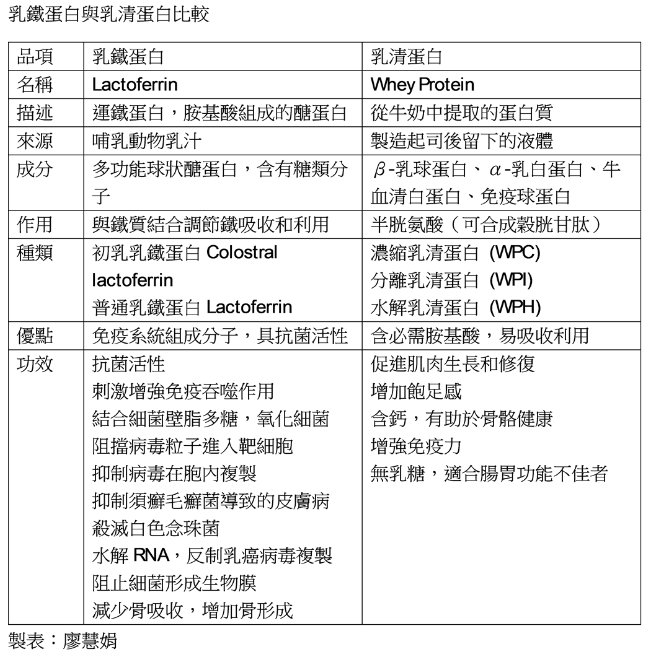 乳清蛋白vs乳鐵蛋白 功效來源大不同