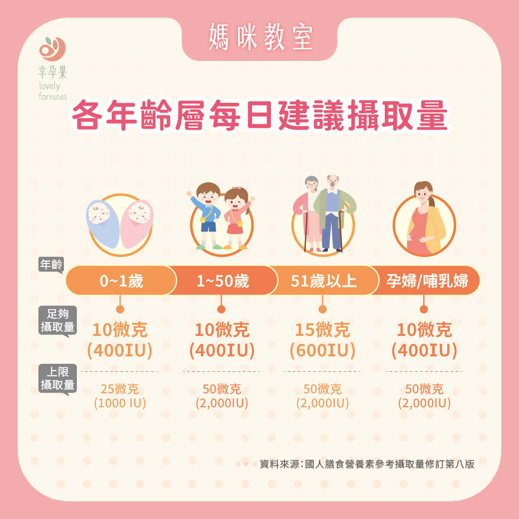 幸孕果媽咪教室 母乳寶寶需要補充維生素D嗎？ 該如何補充？