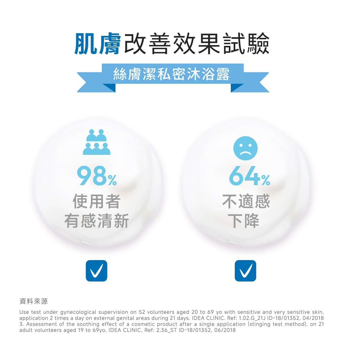 絲膚潔肌膚改善效果試驗,98%使用者有感清新