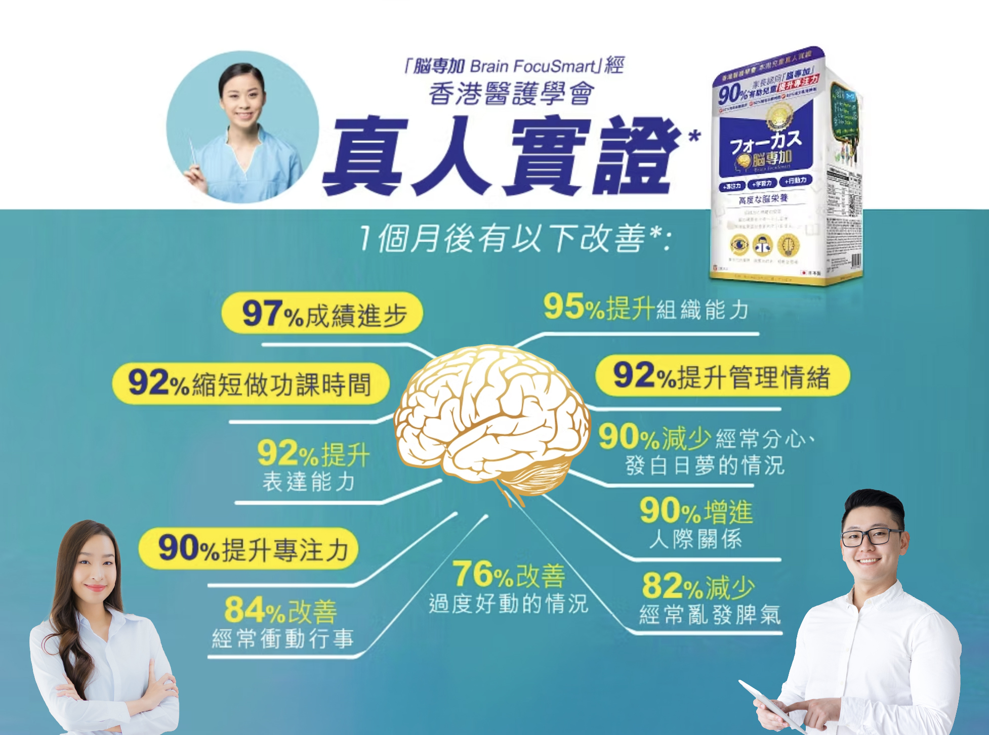 「腦專加」含 6 大天然成分，不僅能夠提升專注力、記憶力和學習能力，還能改善情緒，讓他們在生活中更加自信與愉快：    1. 假馬齒莧  一種主要的神經遞質調節劑，支持人類學習能力和記憶力，為重要的記憶中心提供抗氧保護，有助減低壓力對大腦的影響，纾緩緊張情緒。假馬齒莧透過改善神經脈衝的傳送以增強認知能力，維持大腦專注力、學習能力及記憶力之發展。    2. 紅景天  具有單胺化酶抑制劑的作用，能抑制單胺類的分解，例如：腎上腺素、正腎上腺素及多巴胺，對壓力及認知管理有著重要影響。紅景天有效調節壓力激素，同時促進能量代謝，有效改善與壓力相關的症狀。    3. 人蔘  人蔘有增強記憶力、改善睡眠質素及護腦的功效，對於改善專注力不足問題有著長遠的好處，提升學習和記憶力。    4. SerinAid 磷脂酰絲胺酸  磷脂酰絲胺酸是腦細胞膜表面的重要部分，通過神經遞質改善腦部活動能力，磷脂酰絲胺酸能改善專注力不足者的集中能力，學習得更好，減少發生疲倦及衝動情況。日本大學臨床證實，PS 有效改善 4-14 歲學童專注力不足、過份好動、及短期記憶的問題。PS 更被證實為有效而安全，可用作改善腦部機能的營養保健品。    5. γ-胺基丁酸  γ-胺基丁酸是一種非蛋白氨基酸，在人類腦部起著神經遞質的作用。人體會自然生產 γ-胺基丁酸，γ-胺基丁酸在中樞神經系統中能發揮放鬆及緩和神經緊張的作用。    6. 銀杏葉萃取  銀杏葉能改善血液循環，活化腦細胞，增強記憶力及認知能力，尤其對因老齡出現的輕度記憶問題有所幫助。銀杏具抗氧化功效，有助身體對抗自由基的侵害，延緩衰老。    提升專注力的天然選擇  「腦專加」專為大腦提供營養需要，當中的成分「假馬齒莧」經科學研究證實，有效增加多巴胺數量，提升專注力及記憶力，令溫習及工作時更專注、更入腦！不僅提升了專注力，還能改善情緒，確保在生活中能發揮最佳表現。  「腦專加」是您的最佳選擇，更無需擔心副作用。    香港醫護學會測試證實，「腦專加」有效提升本港兒童專注力高達 90%*！ 日本製造的「腦專加」成分天然，不含中西藥，適合兒童、青少年及成人每天服食。「腦專加 Brain FocuSmart」超過 90%有效提升 IQ 及 EQ，獲香港醫護學會真人實證 :97%有助成績進步  95%提升組織能力  92%縮短做功課時間  90%提升專注力