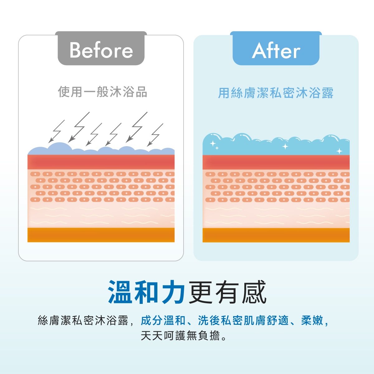 沐浴露的成分溫和,無皂鹼,洗後私密肌膚舒適、柔嫩,天天呵護無負擔