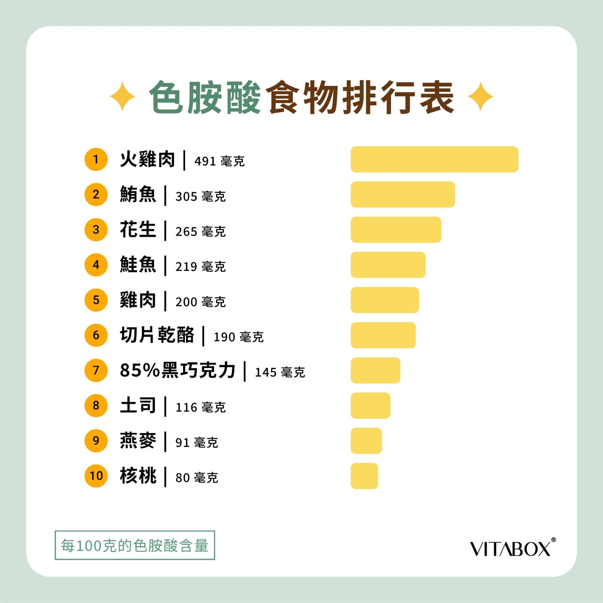 色胺酸食物排名