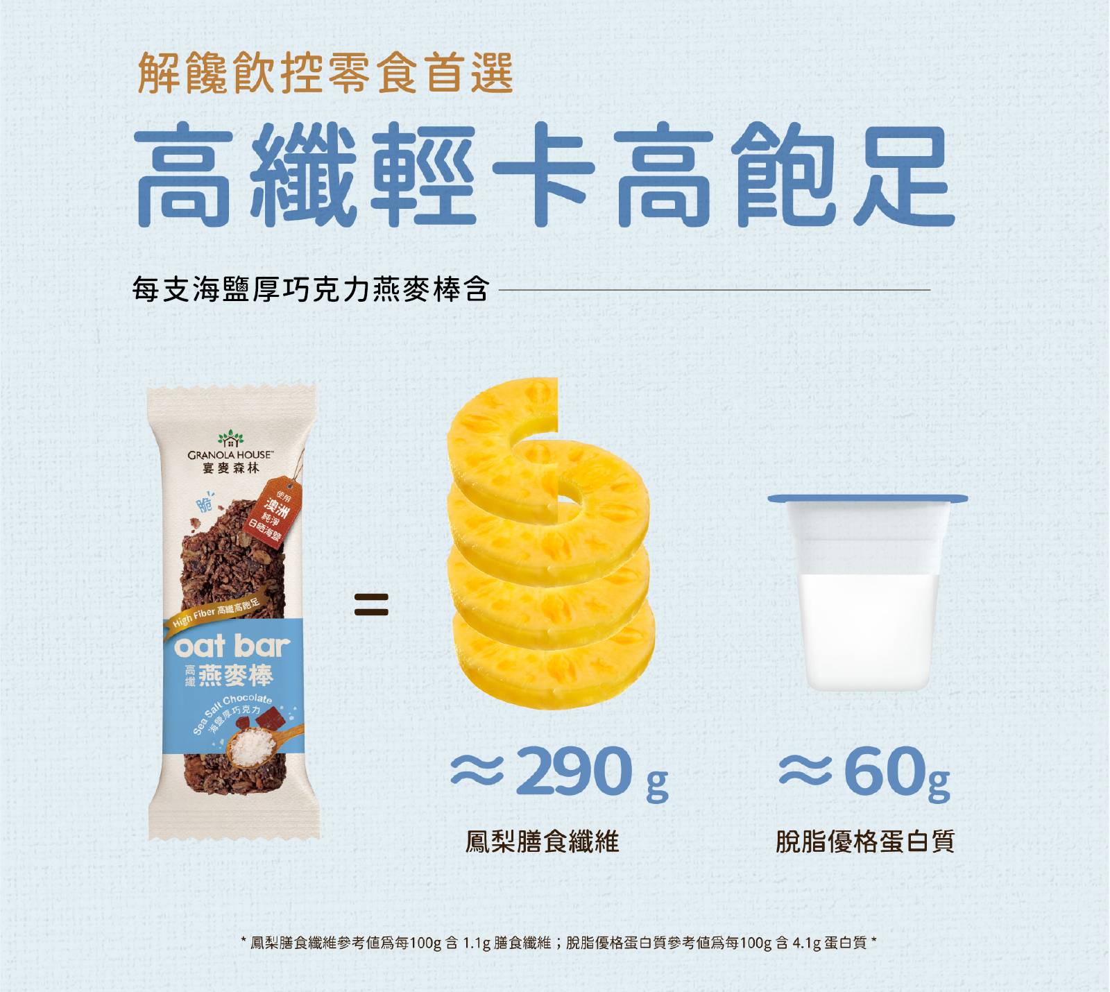 高纖輕卡高飽足,海鹽厚巧克力高纖脆燕麥棒,含等同於290g鳳梨的膳食纖維及60g脫脂優格的蛋白質