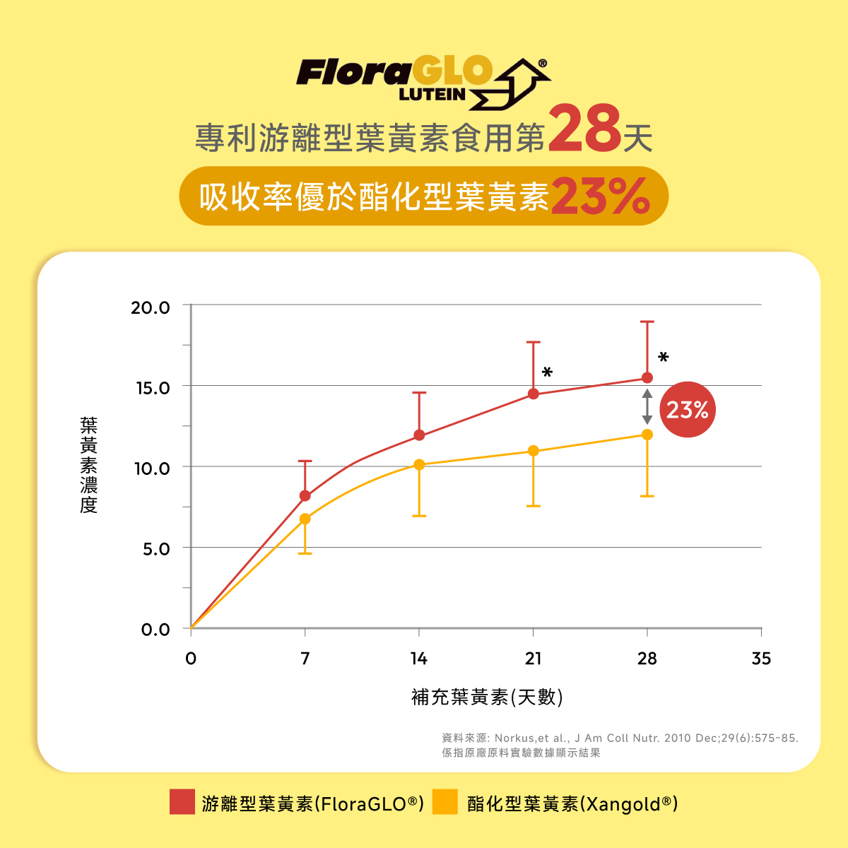 FloraGLO®.游離型葉黃素.酯化型.23%.28天