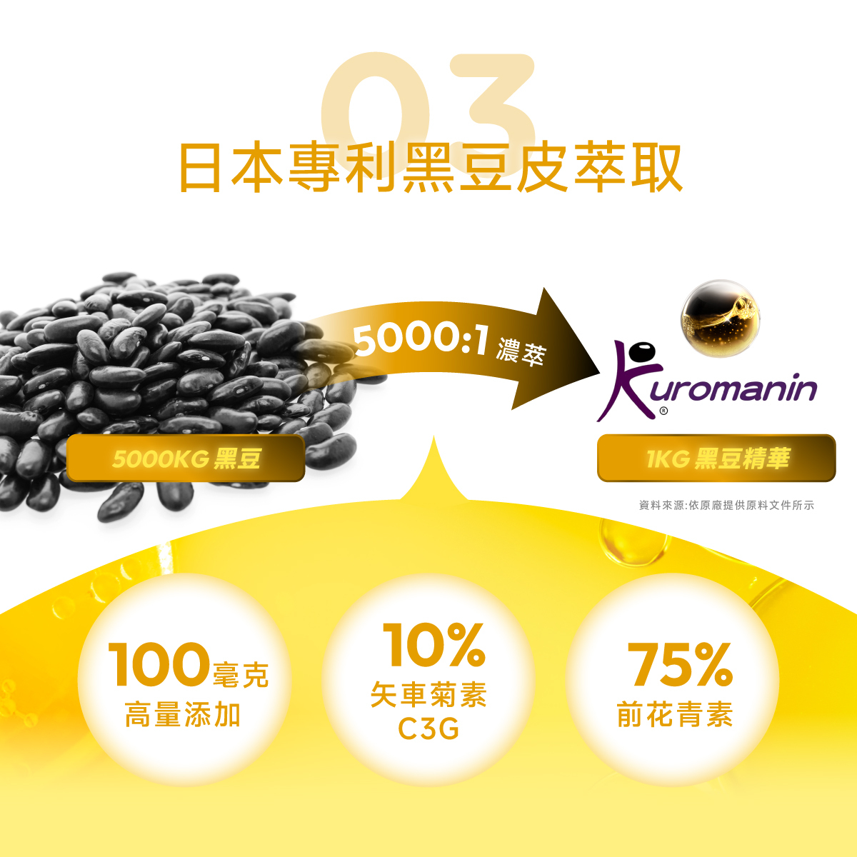 日本專利.黑豆皮.花青素.前花青素.C3G.75%.5000倍濃縮.黑豆精華.KUROMANIN.日本黑豆花青素