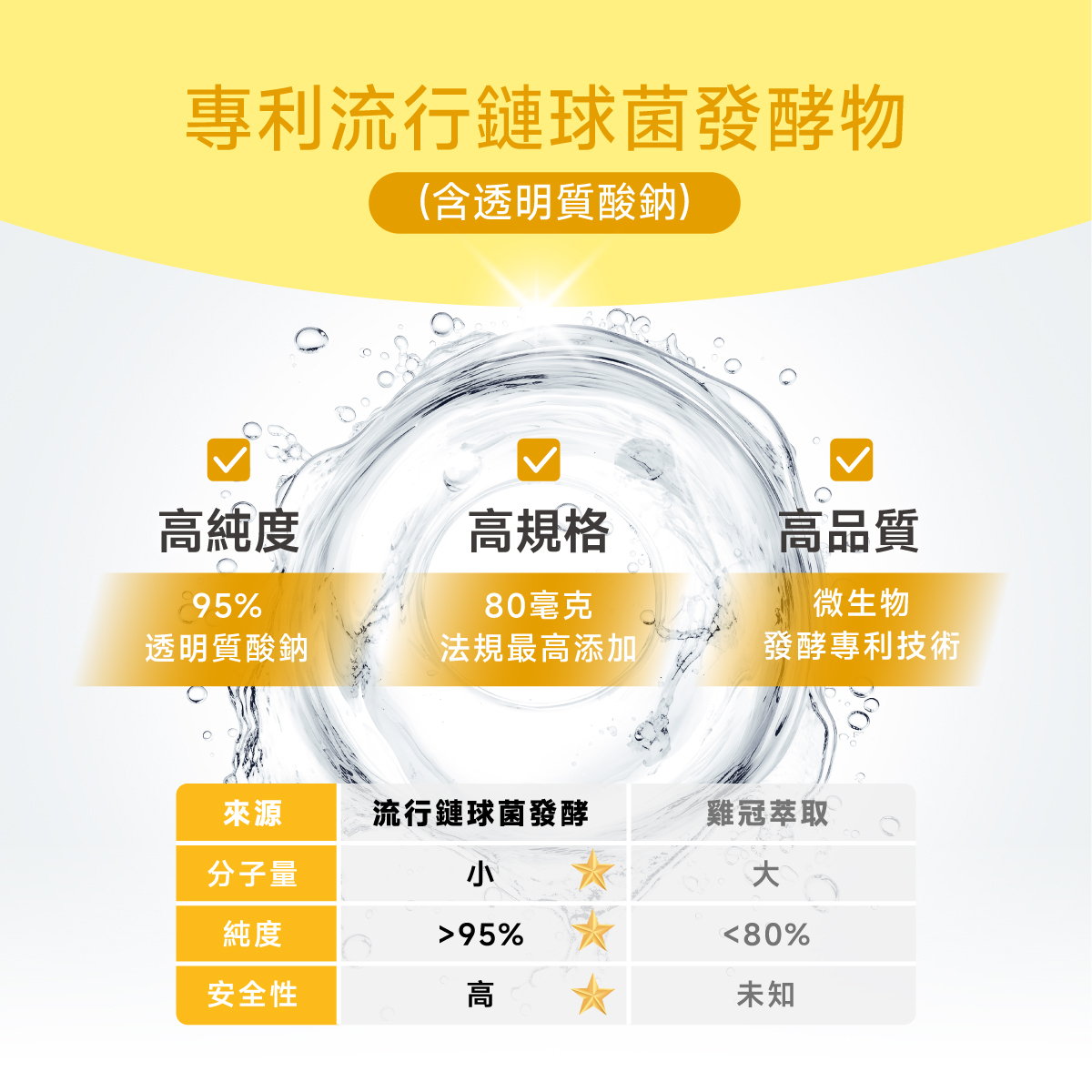 玻尿酸鈉.80毫克.足量添加.法規最高.95%.微生物發酵.小分子