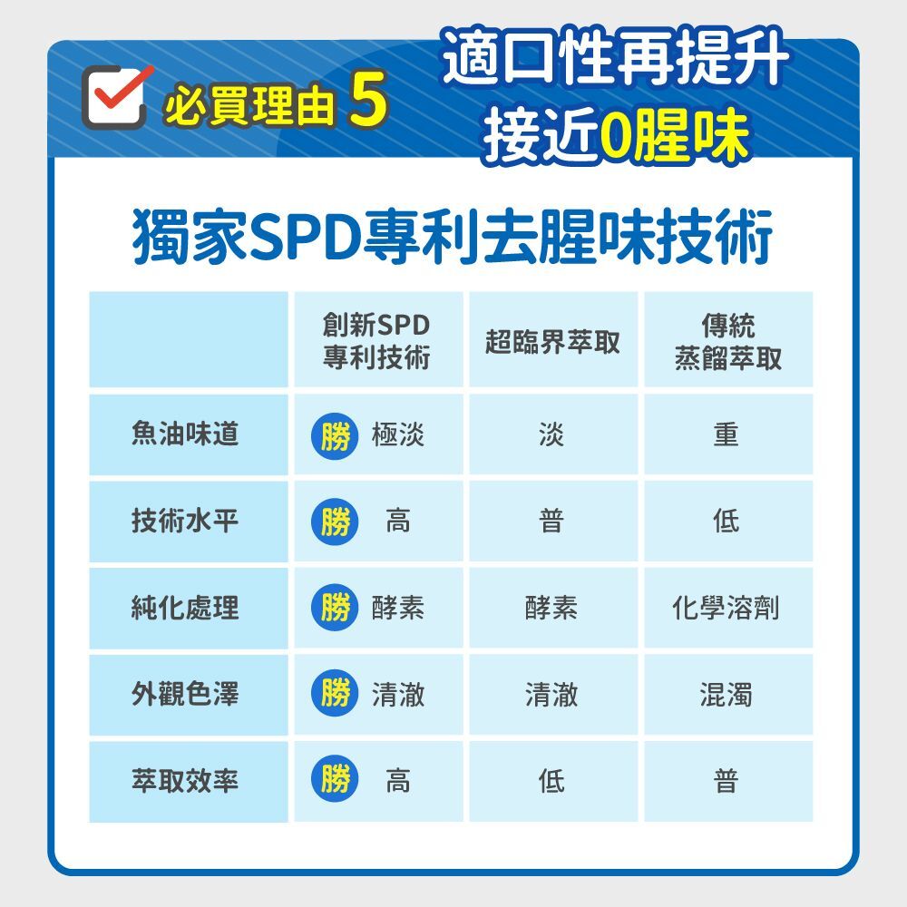 毛孩時代｜95%頂級深海魚油