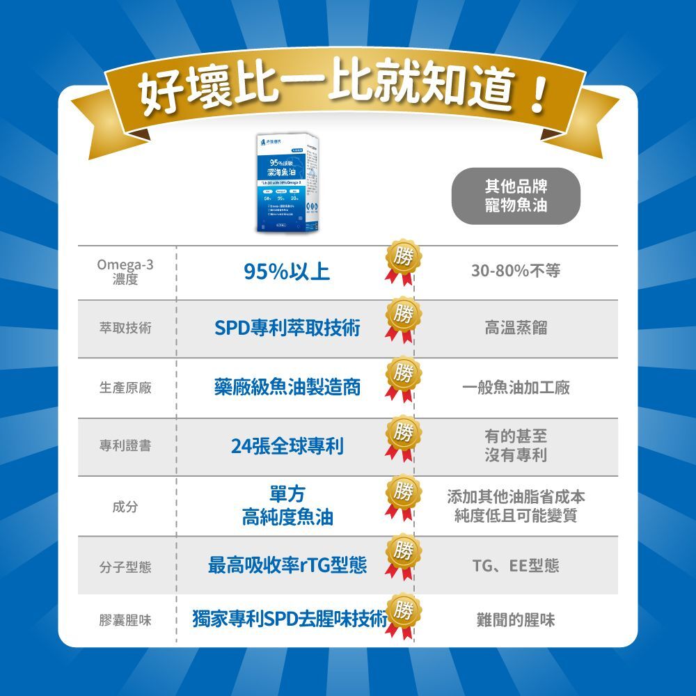 毛孩時代｜95%頂級深海魚油