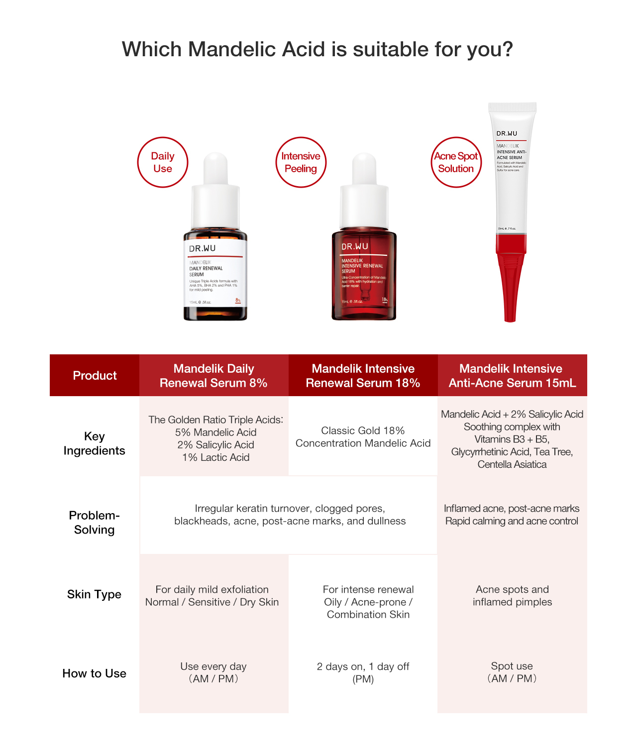 DR.WU MANDELIK INTENSIVE RENEWAL SERUM 18% 15ML