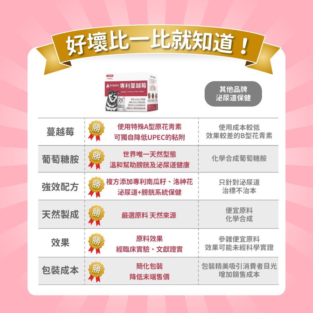 毛孩時代｜專利蔓越莓