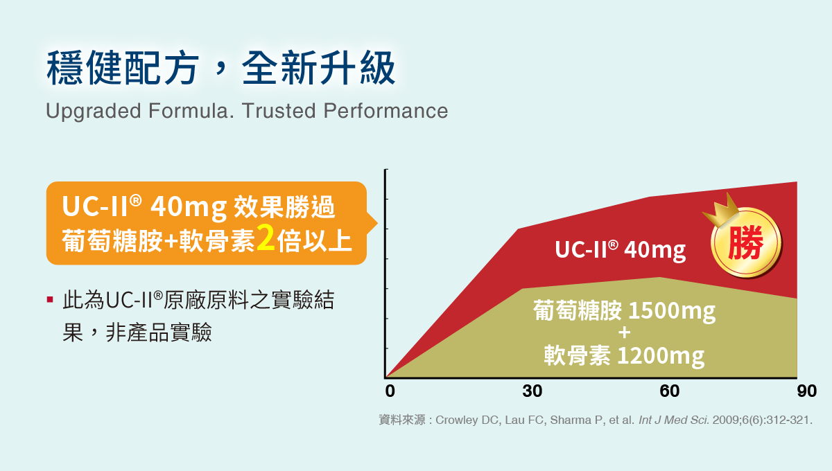 穩健配方,全新升級,UC-II® 40mg 效果勝過葡萄糖胺+軟骨素2倍以上