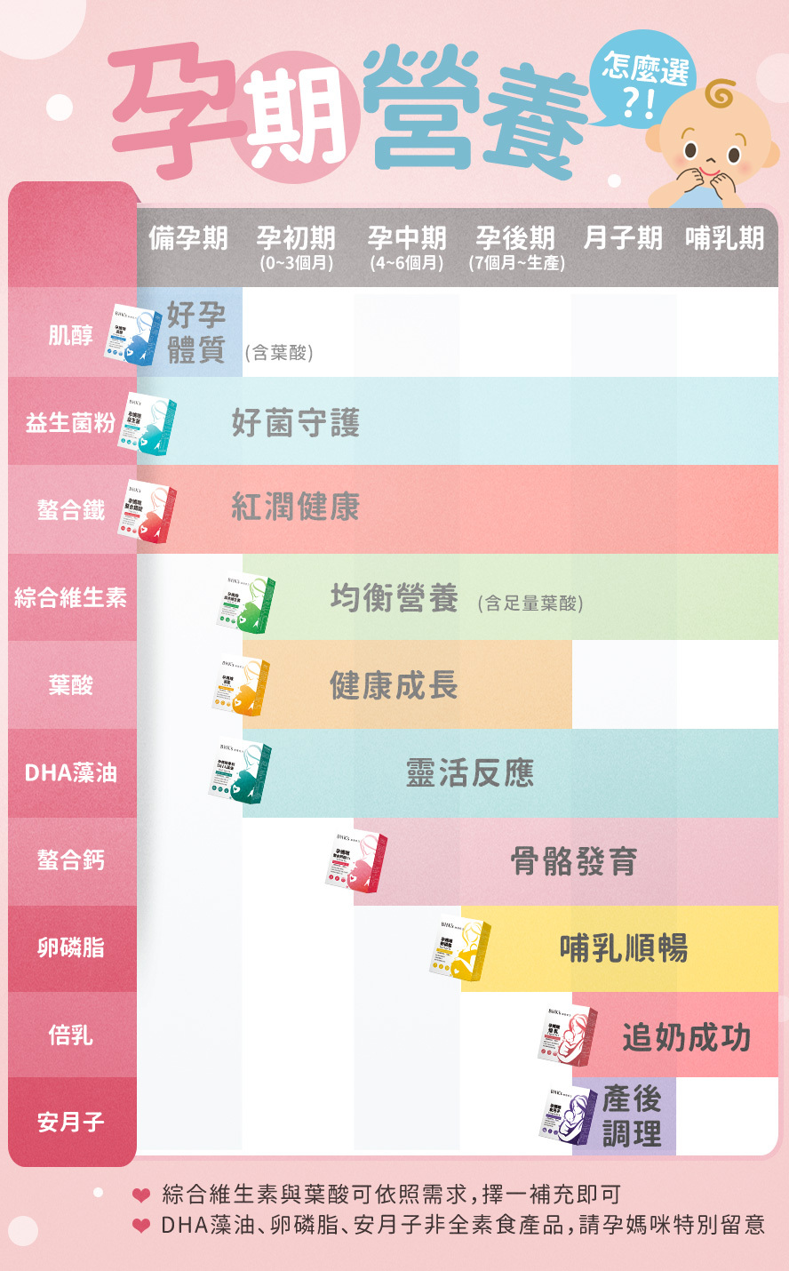 懷孕要補充什麼營養素?