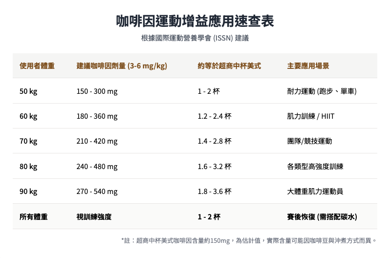 咖啡因運動增益應用速查表