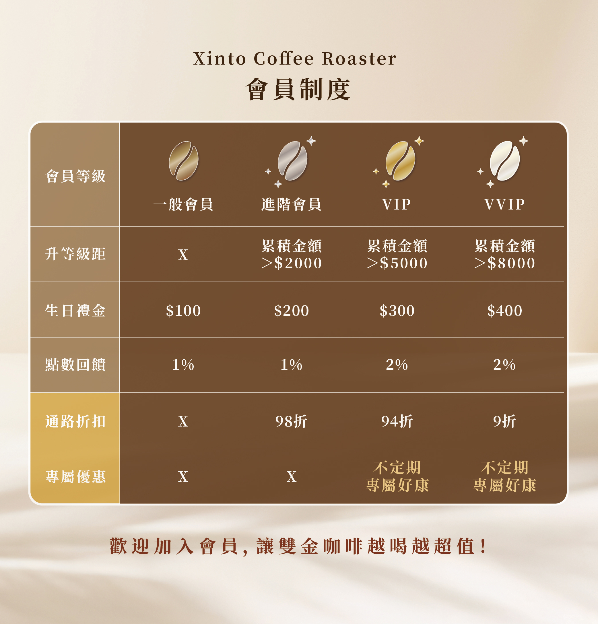 2023 TAKAO 咖啡烘豆世界第三 郭宗鑫 賽事配方 咖啡豆｜淺焙・世界咖啡雙金牌｜Xinto Coffee