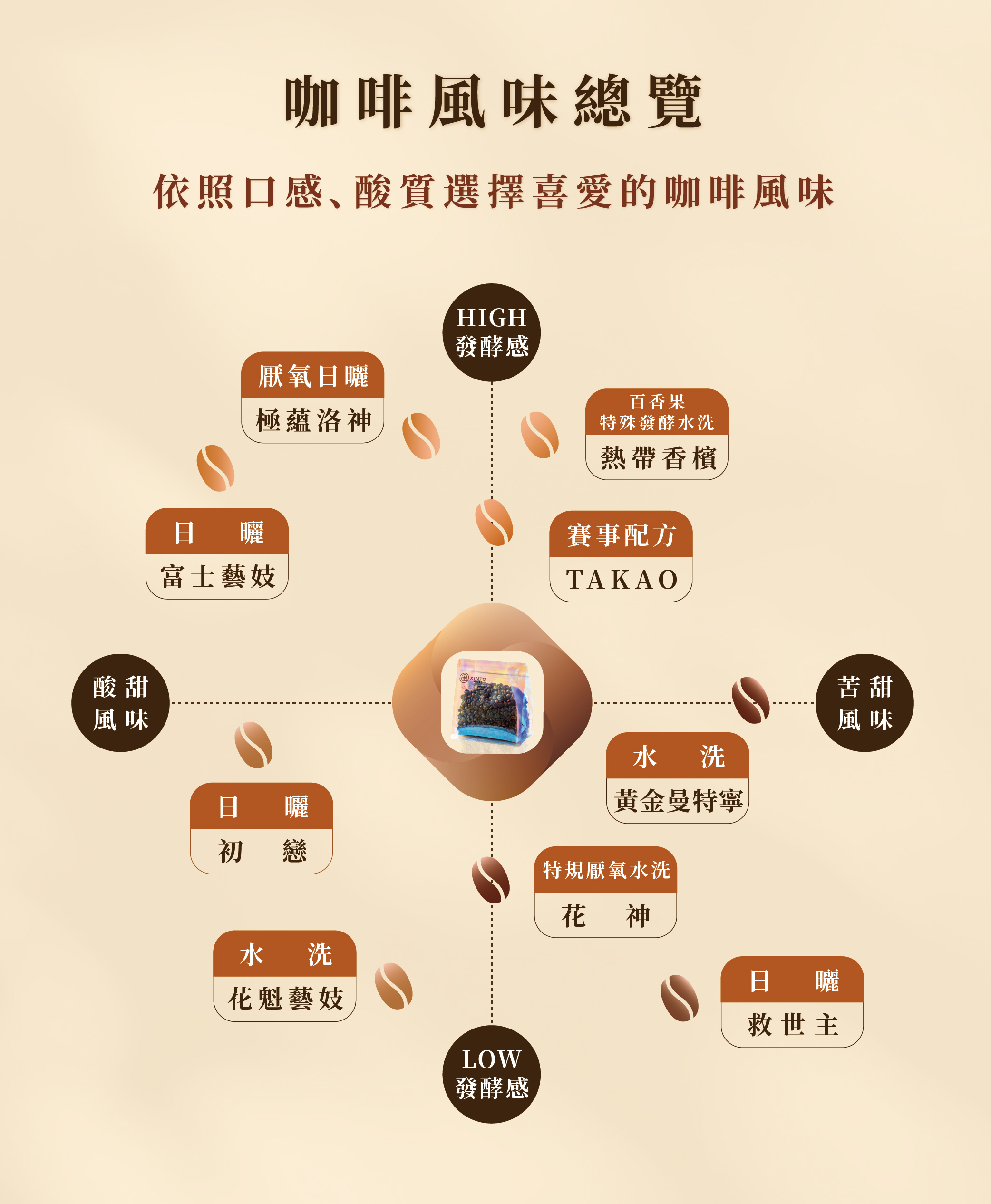 2023 TAKAO 咖啡烘豆世界第三 郭宗鑫 賽事配方 咖啡豆｜淺焙・世界咖啡雙金牌｜Xinto Coffee