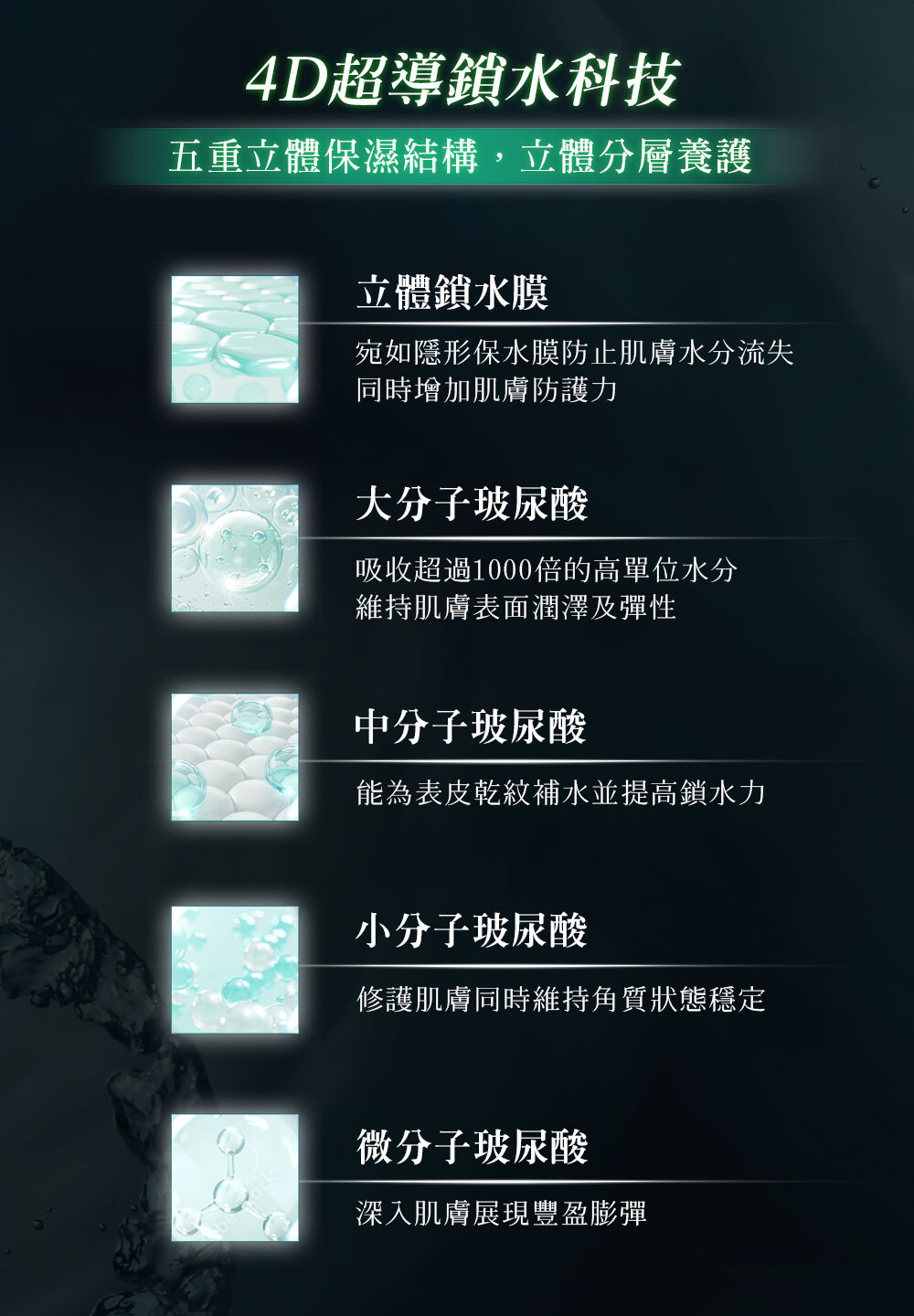 獨家研發「4D超導鎖水科技」，透過「高吸水、高鎖水、高修護、高滲透」四步驟改善肌膚乾荒老化狀態，全方位深入肌膚底層潤澤補水、修復彈嫩；結合品牌首創、有如萬顆剔透水晶球般的「高水光晶球體」，揉合多重高能養膚保濕植萃、一抹瞬間釋放最高活性至肌膚底層