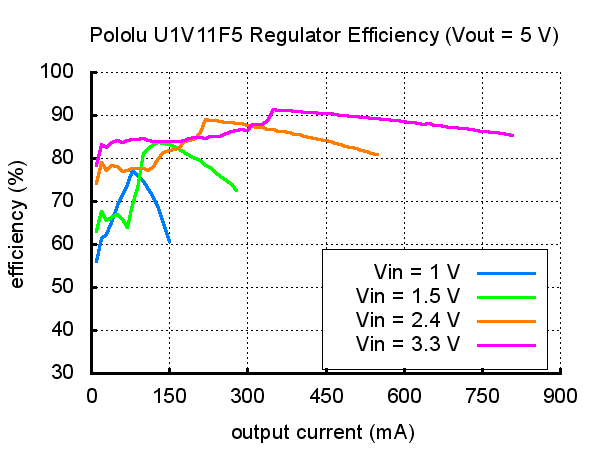 U1V11F5,升壓模組,5V,Pololu,效率與輸出電流