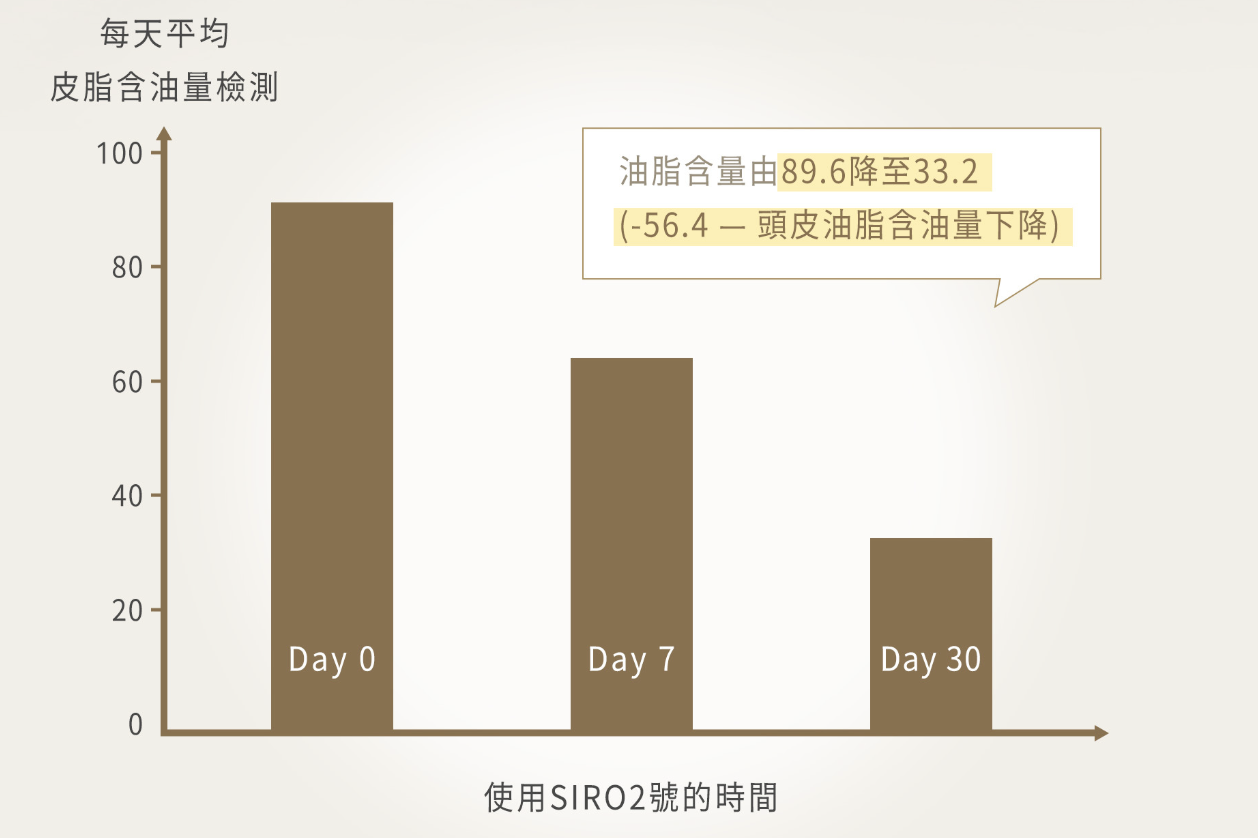 持續使用 SIRO 2 號洗髮露 30 天後，頭皮油脂量可從原先的 89.6 明顯下降至 33.2