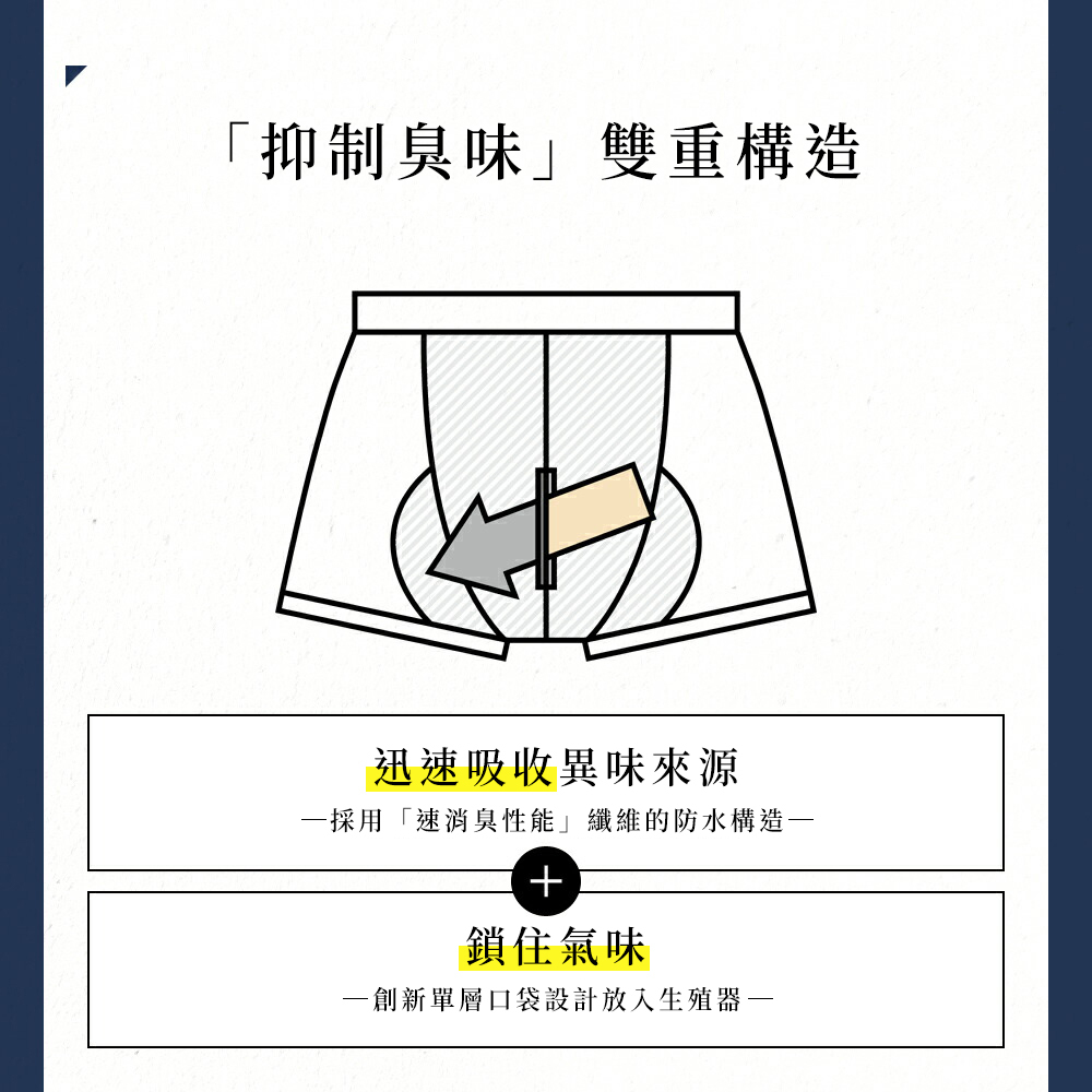 「抑制臭味」雙重構造,迅速吸收異味來源:採用速消臭性能的纖維防水構造;鎖住氣味:創新單層口袋設計放入生殖器