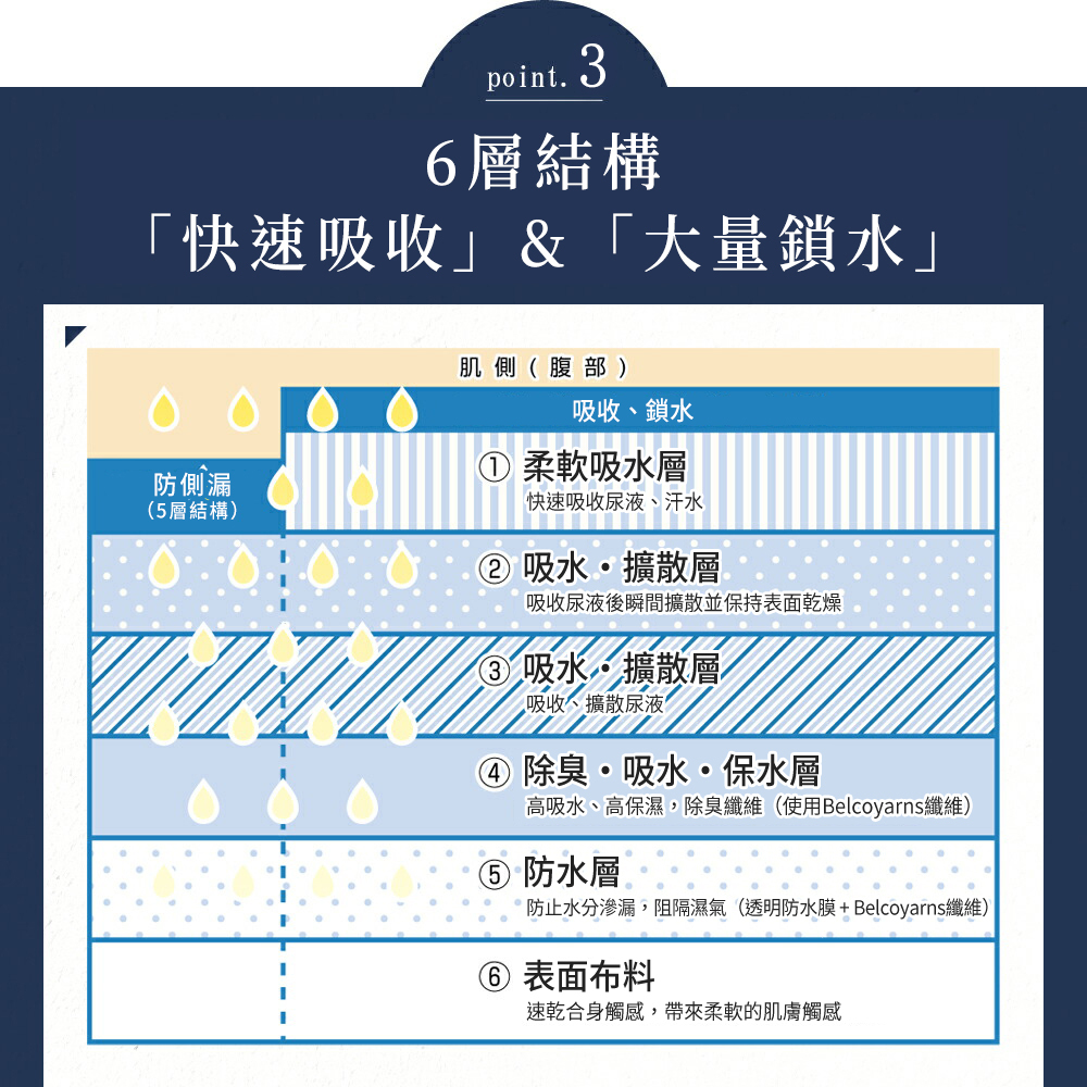 6層結構「快速吸收」&「大量鎖水」