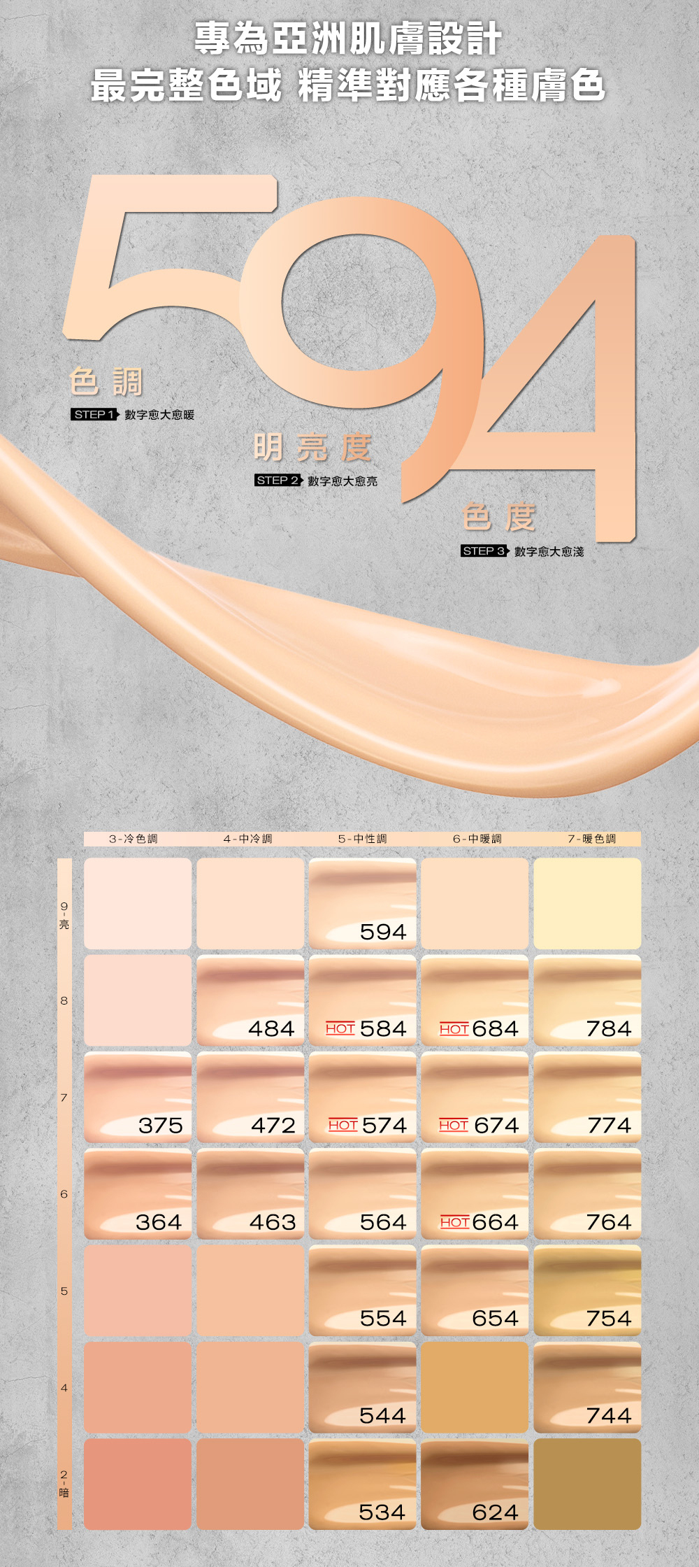 專為亞洲肌膚設計 最完整色域精準對應各種膚色：5色調(STEP1數字越大越暖)+9明亮度(STEP2數字越大越亮)+4色度(STEP3數字越大越淺)