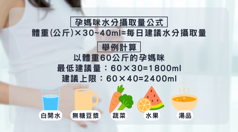 孕婦每天喝水量參考示意圖，顯示依照體重每公斤攝取30到40毫升水，例如60公斤孕婦每天需要1800到2400毫升，並搭配白開水、蔬菜、水果與湯品等補水來源。