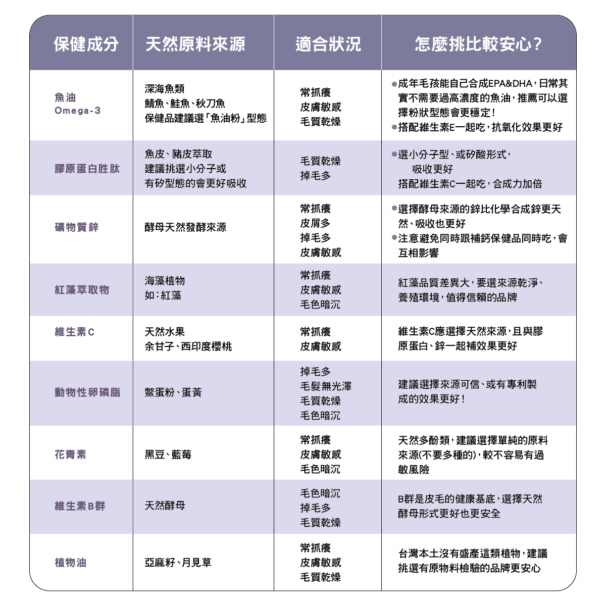 寵物皮膚保健獸醫分析