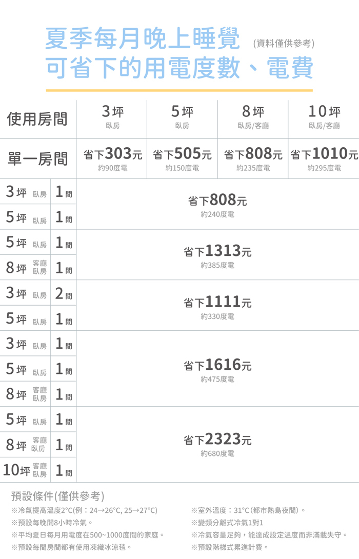 夏季每月晚上睡覺可省下的用電度數、電費