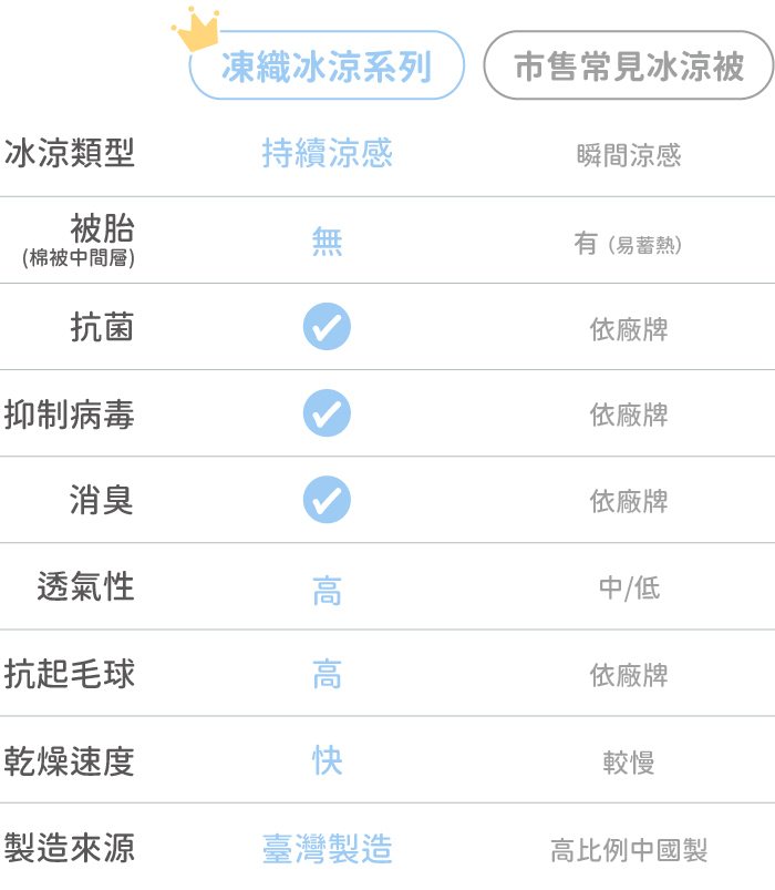 凍織冰涼毯與市售常見冰涼被比較圖