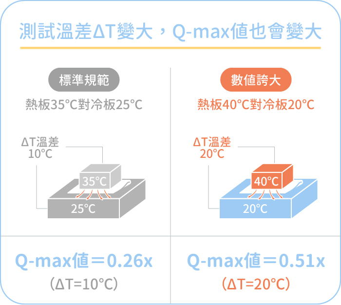 Q-max因溫差而數值變大圖
