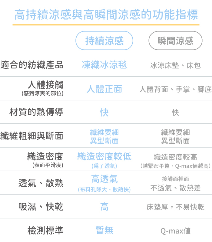 高持續涼感與高瞬間涼感的功能指標