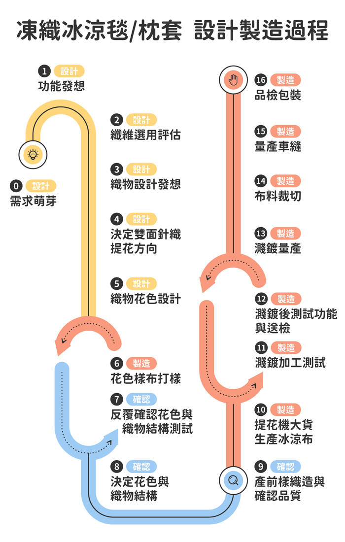 冰涼毯設計製造過程示意圖