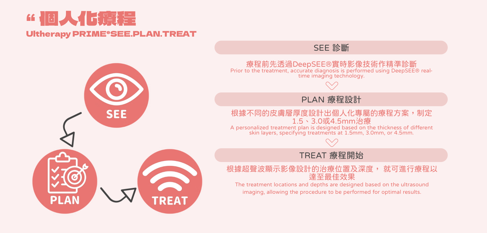 Ultherapy Prime 第二代超聲刀 美版HIFU 個人化療程