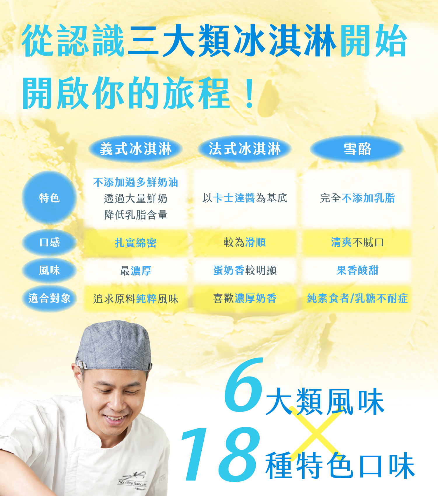 認識三大類冰淇淋：義式、法式和雪酪