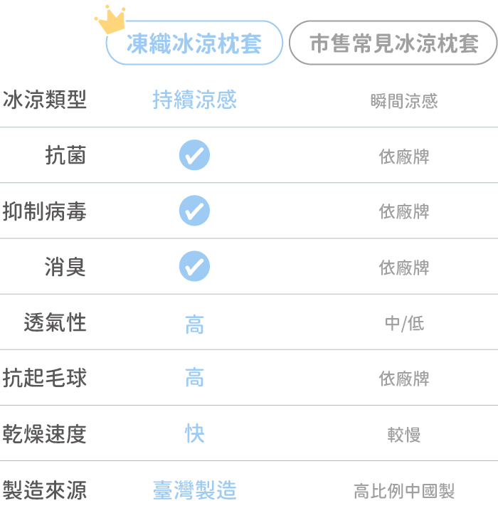 凍織冰涼枕套與市售常見冰涼枕套比較圖