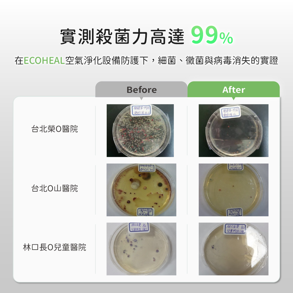 實測殺菌力高達99%