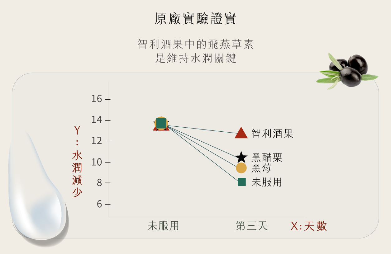 葉黃素,智利酒果葉黃素,智利酒果,智利酒果的效果