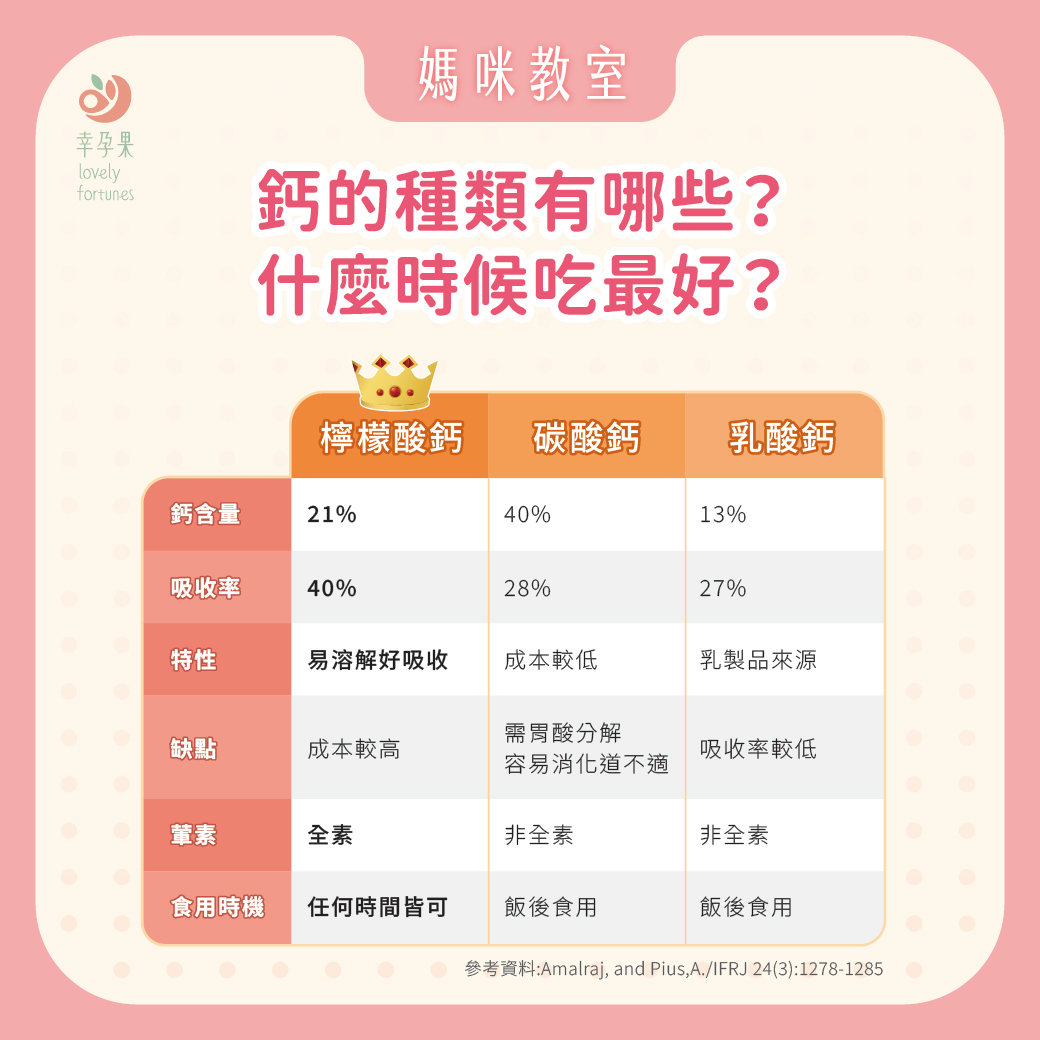 幸孕果媽咪教室 補鈣種類好多種，該怎麼選？ 掌握4大原則不出錯