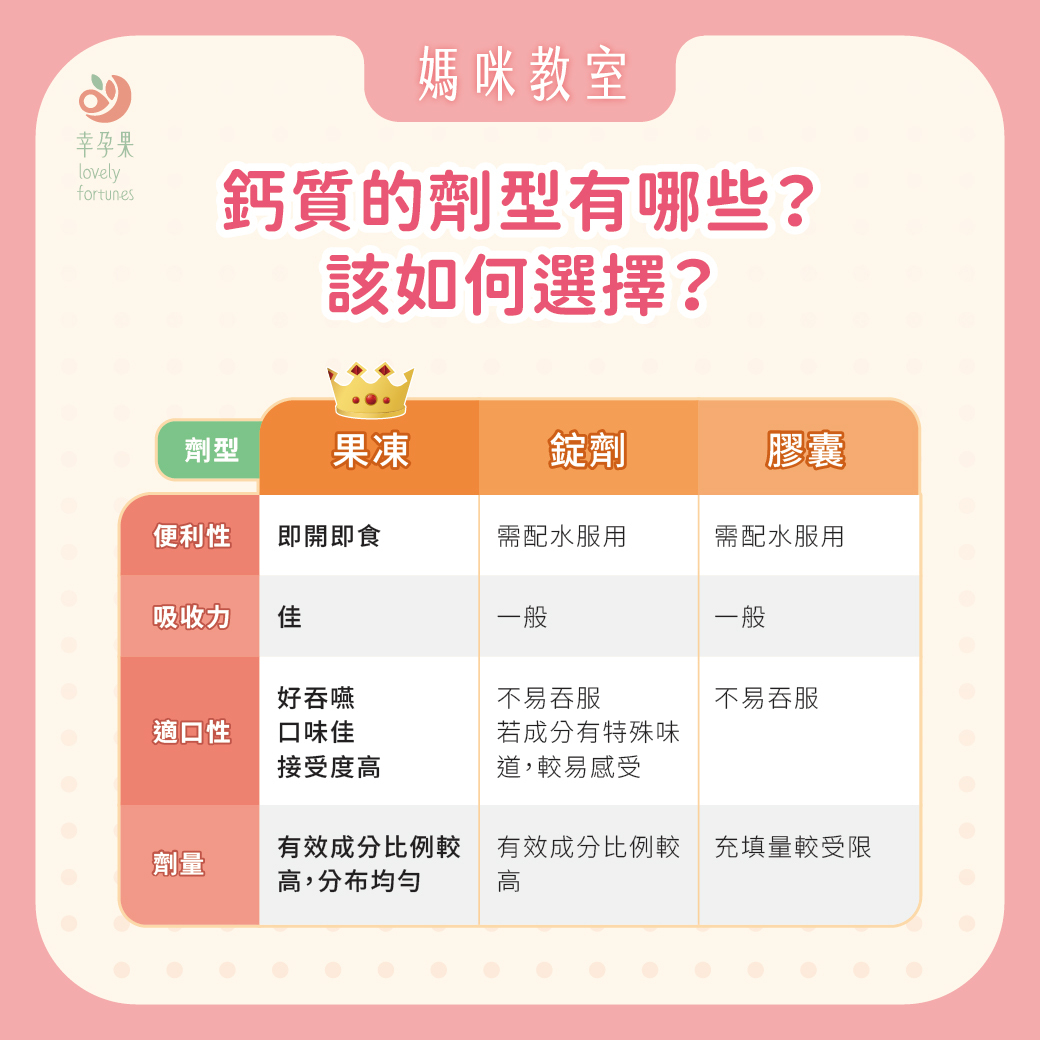 幸孕果媽咪教室 補鈣種類好多種，該怎麼選？ 掌握4大原則不出錯