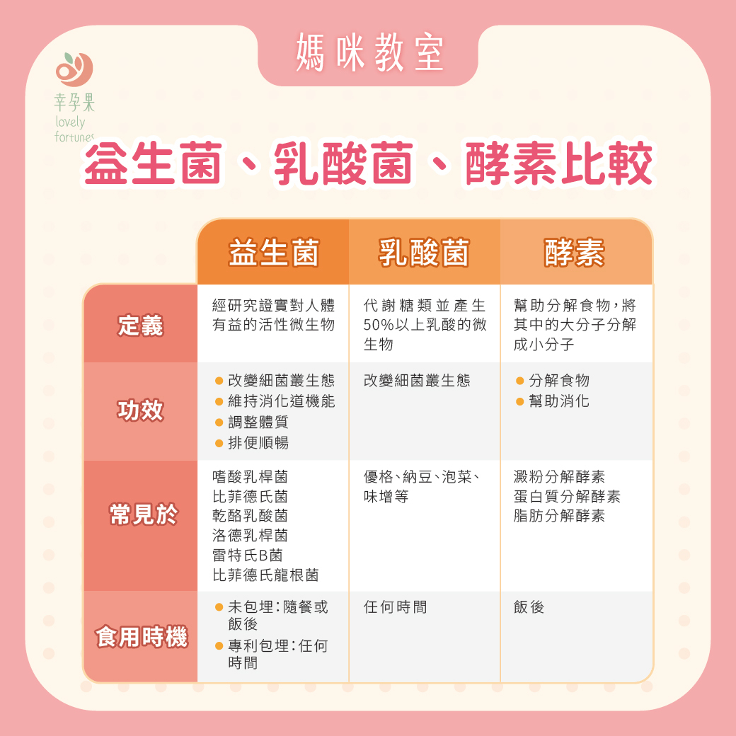 幸孕果媽咪教室 益生菌、乳酸菌、酵素看完就知道怎麼選，益生菌常見8大迷思一次告訴你