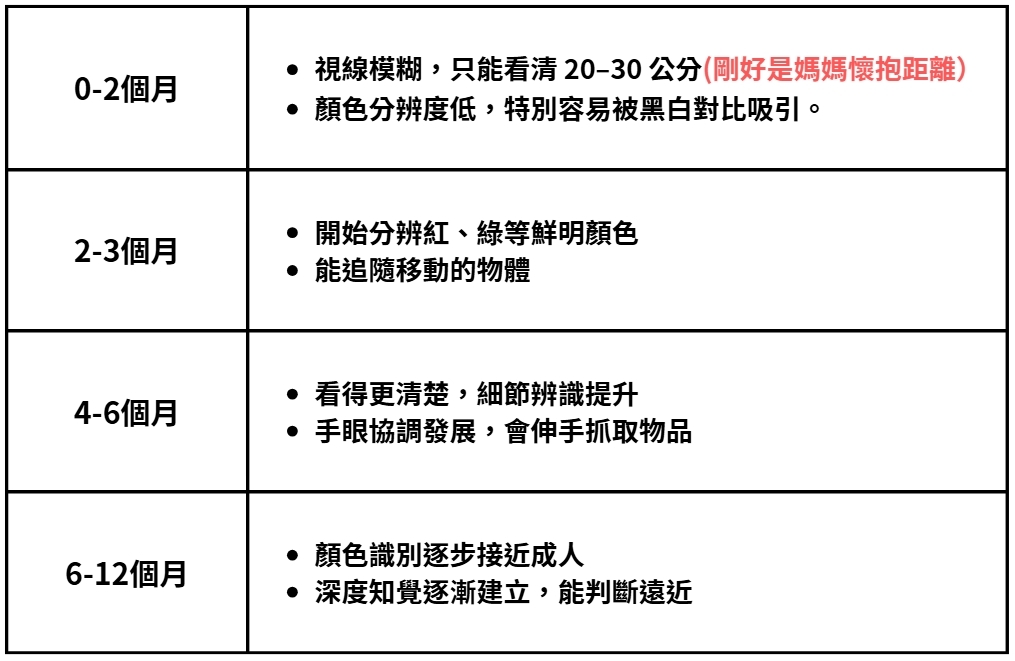 一歲以前寶寶的視覺發展階段介紹，0-2個月只看得到20-30公分的距離、2-3個月可以分辨紅色與綠色、4-6個月看得更清楚，可以伸手抓取物品，6個月以上可以判斷遠近、視覺能力接近成人