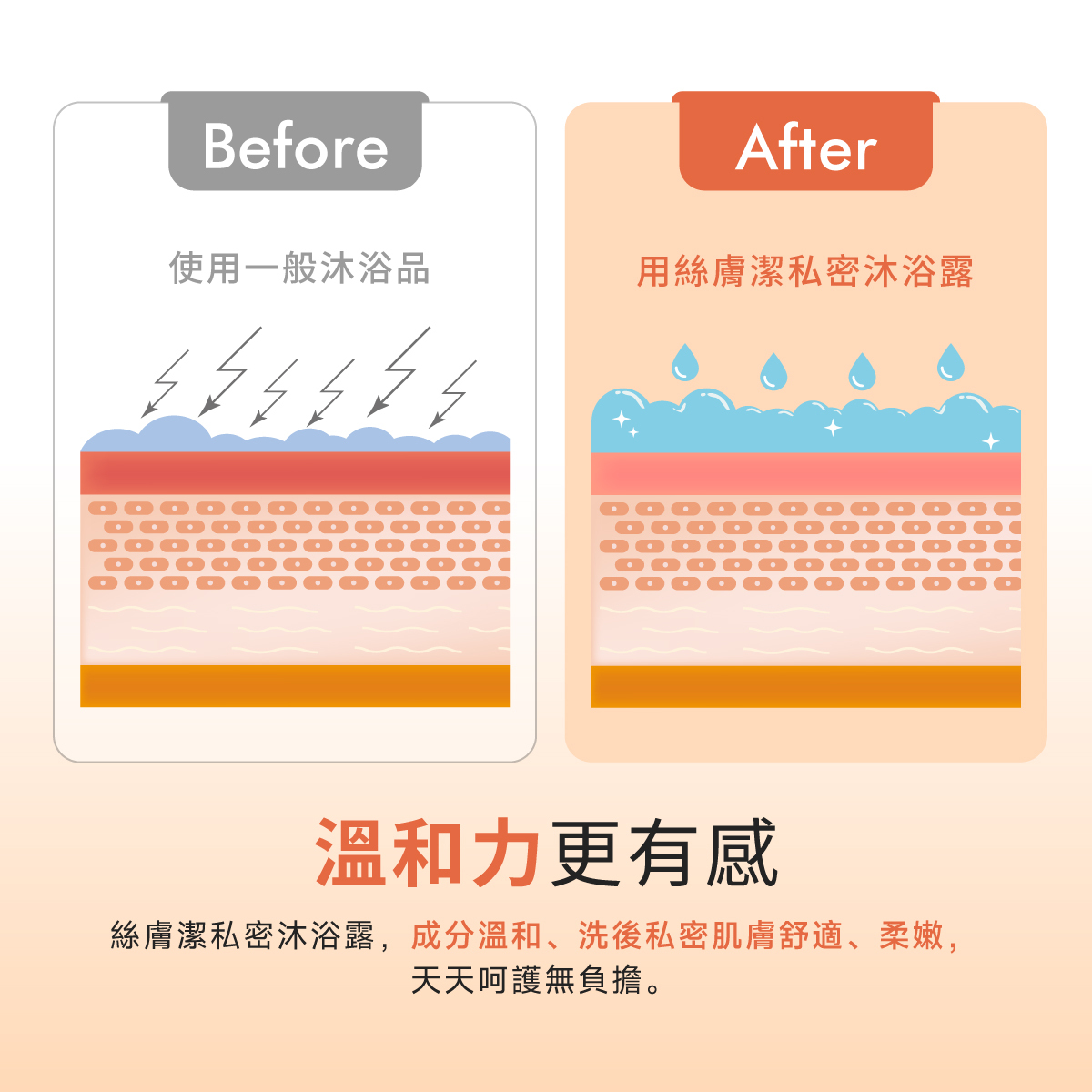 沐浴露的成分溫和,無皂鹼,洗後私密肌膚舒適、柔嫩,天天呵護無負擔