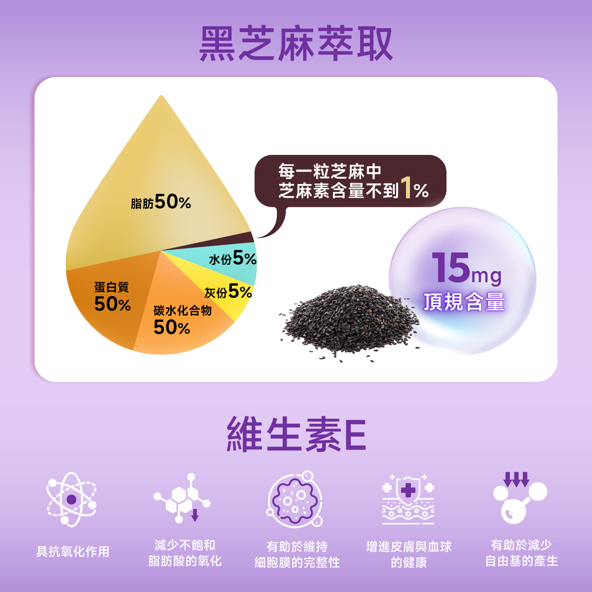 黑芝麻.芝麻素.維生素E.抗氧化.15毫克