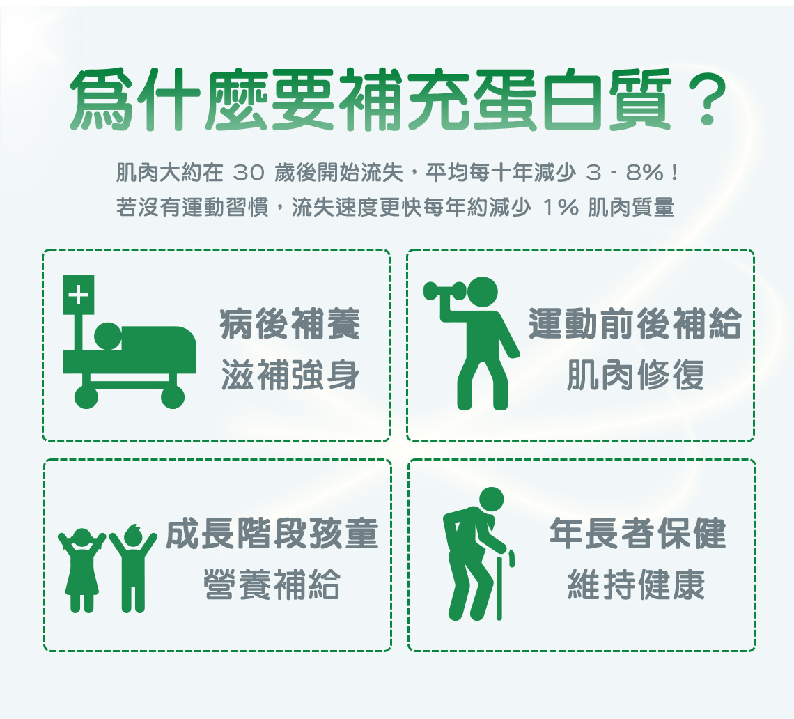 為什麼要補充蛋白質?肌肉流失每十年減少 3-8%。
