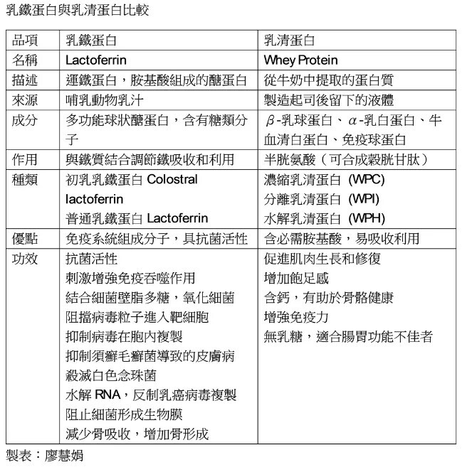 乳清蛋白vs乳鐵蛋白 功效來源大不同